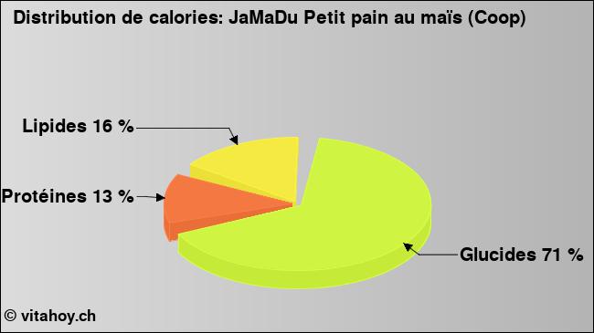 Calories: JaMaDu Petit pain au maïs (Coop) (diagramme, valeurs nutritives)