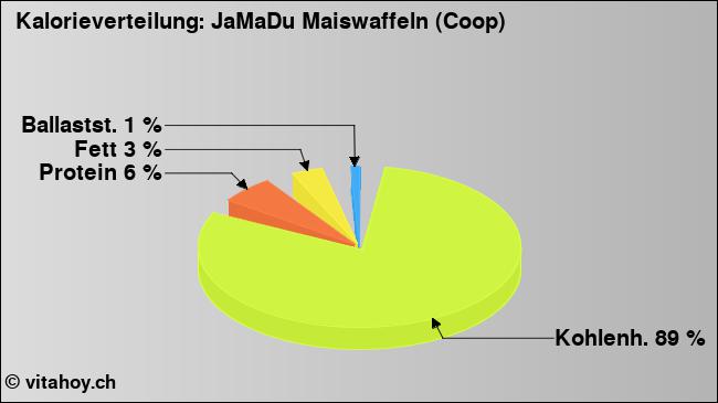 Kalorienverteilung: JaMaDu Maiswaffeln (Coop) (Grafik, Nährwerte)