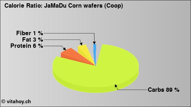 Calorie ratio: JaMaDu Corn wafers (Coop) (chart, nutrition data)