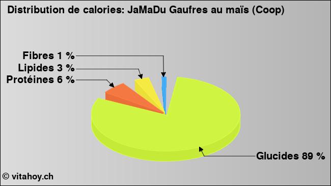 Calories: JaMaDu Gaufres au maïs (Coop) (diagramme, valeurs nutritives)