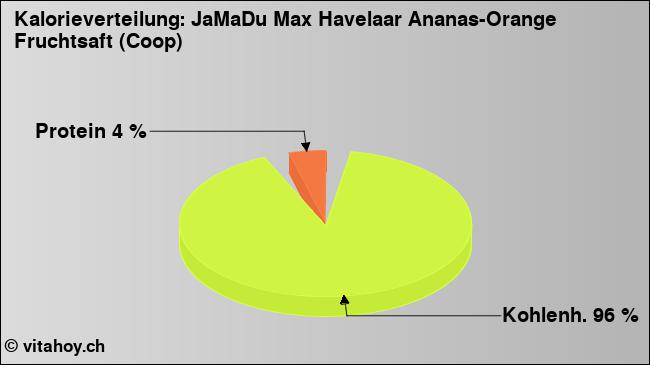 Kalorienverteilung: JaMaDu Max Havelaar Ananas-Orange Fruchtsaft (Coop) (Grafik, Nährwerte)