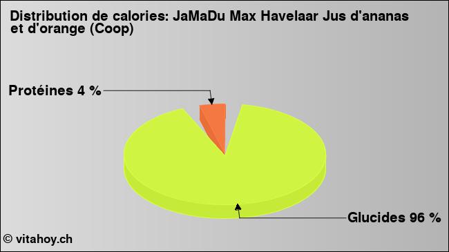 Calories: JaMaDu Max Havelaar Jus d'ananas et d'orange (Coop) (diagramme, valeurs nutritives)