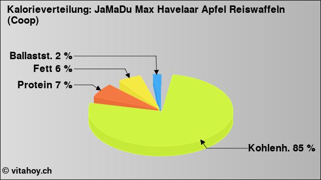 Kalorienverteilung: JaMaDu Max Havelaar Apfel Reiswaffeln (Coop) (Grafik, Nährwerte)