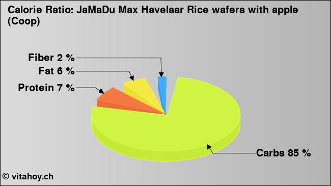 Calorie ratio: JaMaDu Max Havelaar Rice wafers with apple (Coop) (chart, nutrition data)