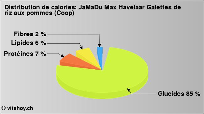 Calories: JaMaDu Max Havelaar Galettes de riz aux pommes (Coop) (diagramme, valeurs nutritives)