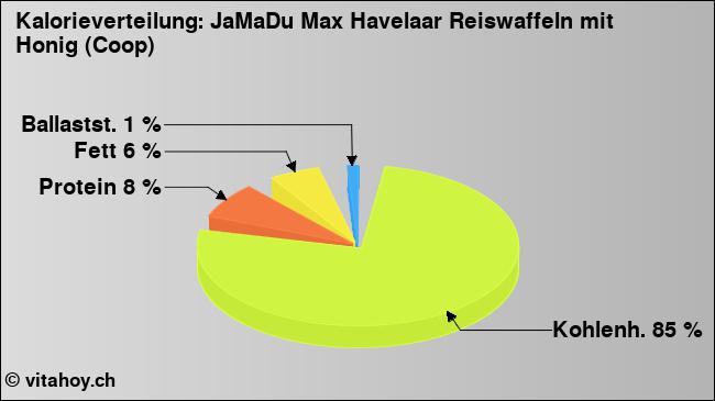 Kalorienverteilung: JaMaDu Max Havelaar Reiswaffeln mit Honig (Coop) (Grafik, Nährwerte)