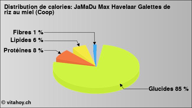 Calories: JaMaDu Max Havelaar Galettes de riz au miel (Coop) (diagramme, valeurs nutritives)