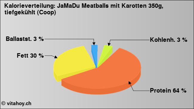 Kalorienverteilung: JaMaDu Meatballs mit Karotten 350g, tiefgekühlt (Coop) (Grafik, Nährwerte)