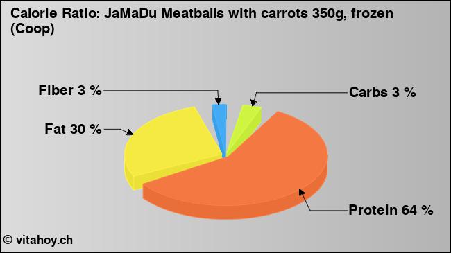Calorie ratio: JaMaDu Meatballs with carrots 350g, frozen (Coop) (chart, nutrition data)