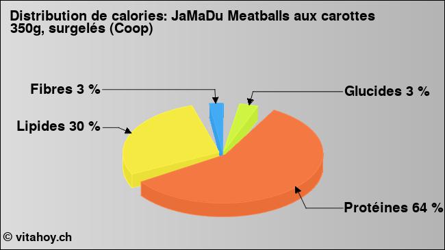 Calories: JaMaDu Meatballs aux carottes 350g, surgelés (Coop) (diagramme, valeurs nutritives)