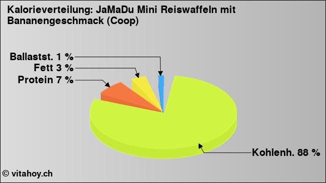 Kalorienverteilung: JaMaDu Mini Reiswaffeln mit Bananengeschmack (Coop) (Grafik, Nährwerte)