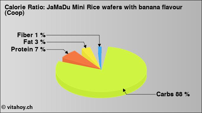 Calorie ratio: JaMaDu Mini Rice wafers with banana flavour (Coop) (chart, nutrition data)