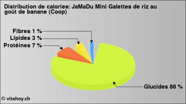 Calories: JaMaDu Mini Galettes de riz au goût de banane (Coop) (diagramme, valeurs nutritives)