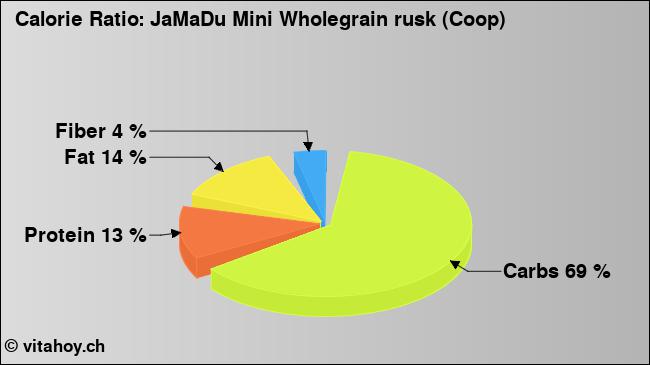 Calorie ratio: JaMaDu Mini Wholegrain rusk (Coop) (chart, nutrition data)