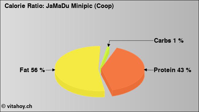 Calorie ratio: JaMaDu Minipic (Coop) (chart, nutrition data)