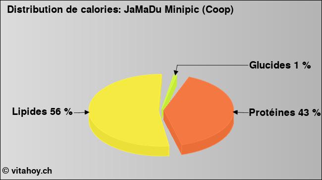 Calories: JaMaDu Minipic (Coop) (diagramme, valeurs nutritives)