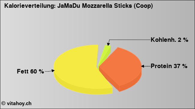 Kalorienverteilung: JaMaDu Mozzarella Sticks (Coop) (Grafik, Nährwerte)