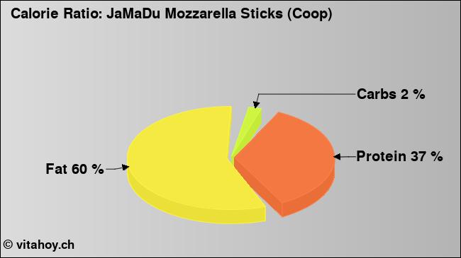 Calorie ratio: JaMaDu Mozzarella Sticks (Coop) (chart, nutrition data)