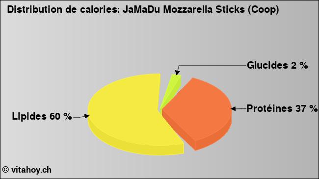 Calories: JaMaDu Mozzarella Sticks (Coop) (diagramme, valeurs nutritives)