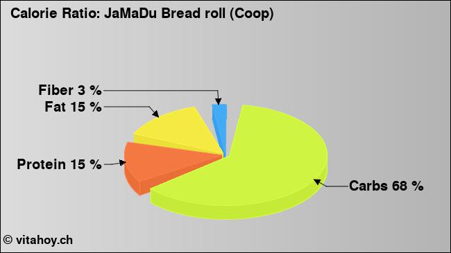 Calorie ratio: JaMaDu Bread roll (Coop) (chart, nutrition data)