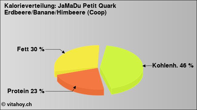 Kalorienverteilung: JaMaDu Petit Quark Erdbeere/Banane/Himbeere (Coop) (Grafik, Nährwerte)