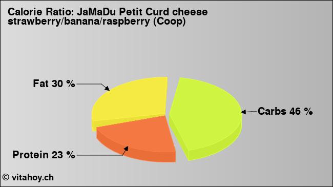 Calorie ratio: JaMaDu Petit Curd cheese strawberry/banana/raspberry (Coop) (chart, nutrition data)