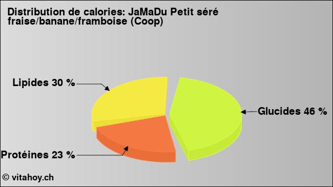 Calories: JaMaDu Petit séré fraise/banane/framboise (Coop) (diagramme, valeurs nutritives)