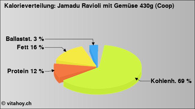 Kalorienverteilung: Jamadu Ravioli mit Gemüse 430g (Coop) (Grafik, Nährwerte)