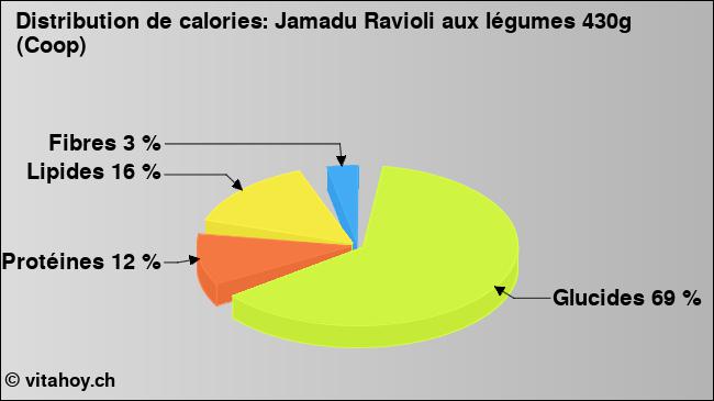 Calories: Jamadu Ravioli aux légumes 430g (Coop) (diagramme, valeurs nutritives)