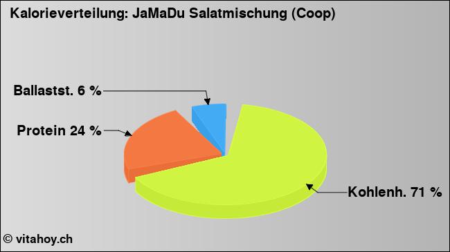 Kalorienverteilung: JaMaDu Salatmischung (Coop) (Grafik, Nährwerte)