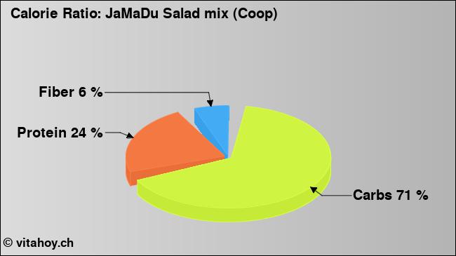 Calorie ratio: JaMaDu Salad mix (Coop) (chart, nutrition data)