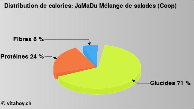 Calories: JaMaDu Mélange de salades (Coop) (diagramme, valeurs nutritives)