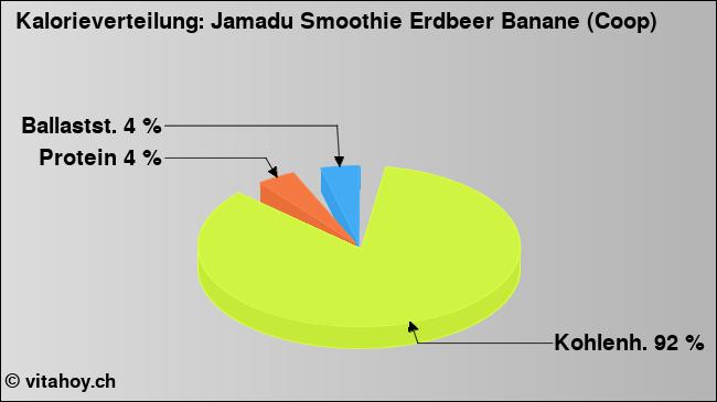 Kalorienverteilung: Jamadu Smoothie Erdbeer Banane (Coop) (Grafik, Nährwerte)