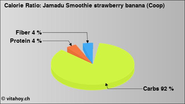 Calorie ratio: Jamadu Smoothie strawberry banana (Coop) (chart, nutrition data)
