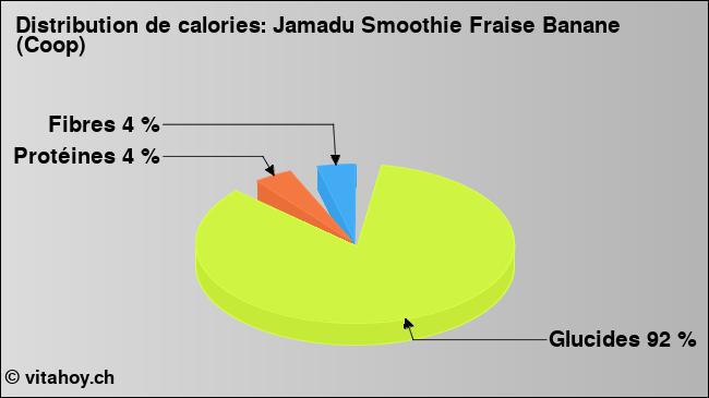 Calories: Jamadu Smoothie Fraise Banane (Coop) (diagramme, valeurs nutritives)