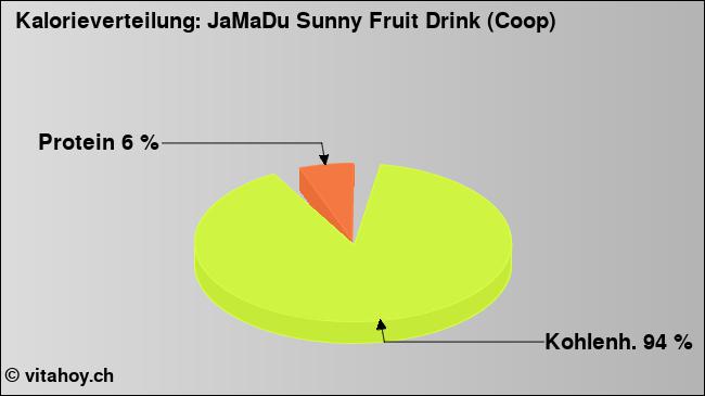 Kalorienverteilung: JaMaDu Sunny Fruit Drink (Coop) (Grafik, Nährwerte)