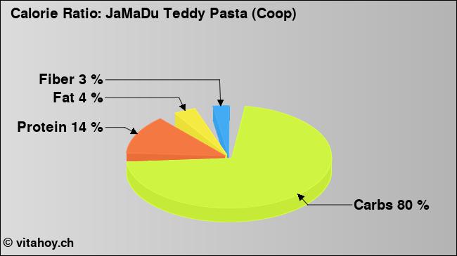 Calorie ratio: JaMaDu Teddy Pasta (Coop) (chart, nutrition data)