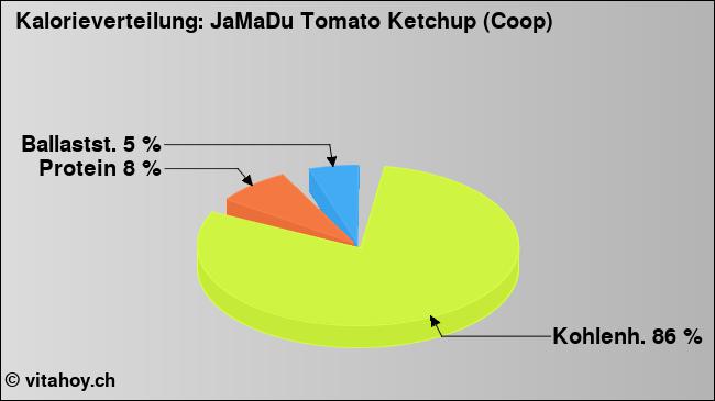 Kalorienverteilung: JaMaDu Tomato Ketchup (Coop) (Grafik, Nährwerte)