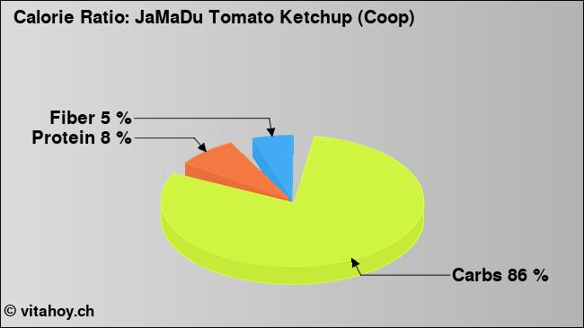 Calorie ratio: JaMaDu Tomato Ketchup (Coop) (chart, nutrition data)