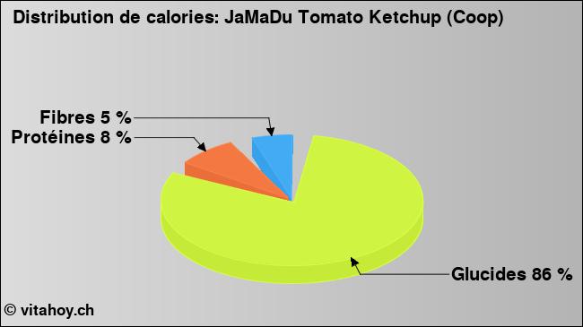 Calories: JaMaDu Tomato Ketchup (Coop) (diagramme, valeurs nutritives)
