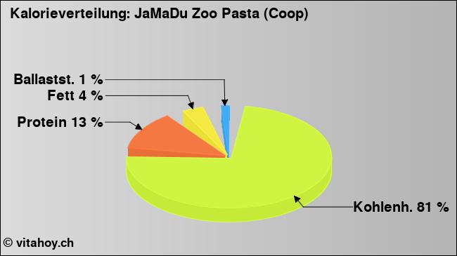 Kalorienverteilung: JaMaDu Zoo Pasta (Coop) (Grafik, Nährwerte)