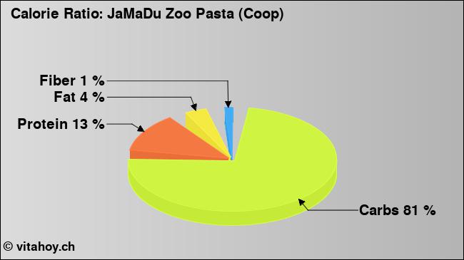Calorie ratio: JaMaDu Zoo Pasta (Coop) (chart, nutrition data)