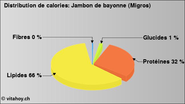 Calories: Jambon de bayonne (Migros) (diagramme, valeurs nutritives)