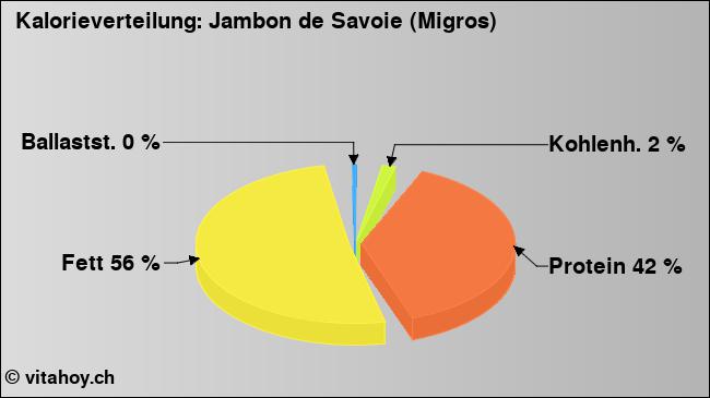 Kalorienverteilung: Jambon de Savoie (Migros) (Grafik, Nährwerte)
