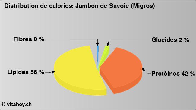 Calories: Jambon de Savoie (Migros) (diagramme, valeurs nutritives)