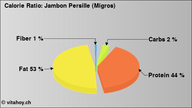 Calorie ratio: Jambon Persille (Migros) (chart, nutrition data)