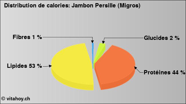 Calories: Jambon Persille (Migros) (diagramme, valeurs nutritives)