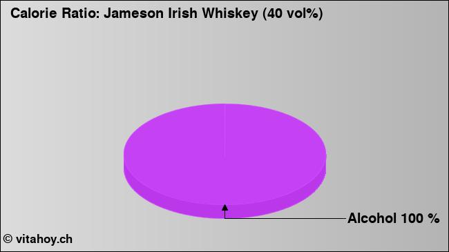 Calorie ratio: Jameson Irish Whiskey (40 vol%) (chart, nutrition data)