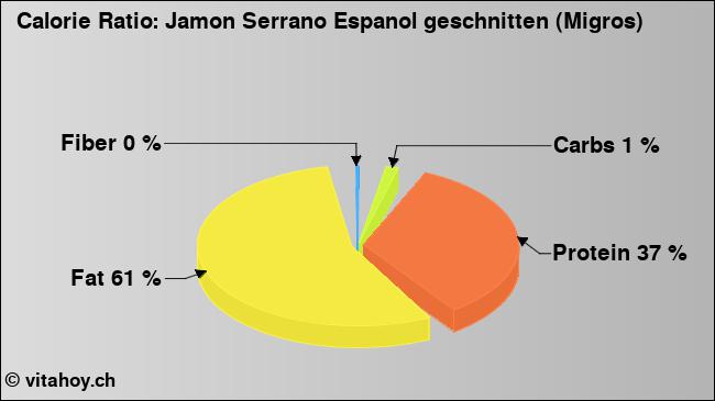 Calorie ratio: Jamon Serrano Espanol geschnitten (Migros) (chart, nutrition data)