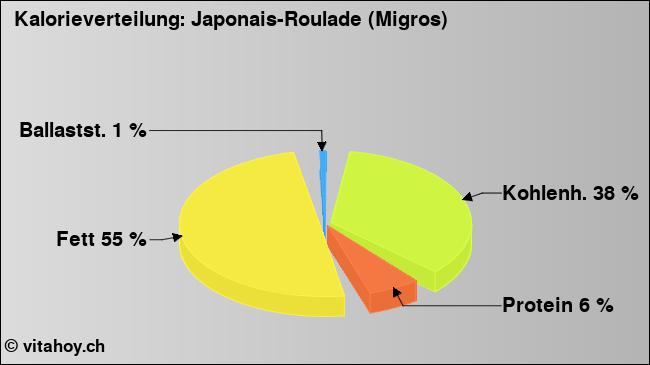 Kalorienverteilung: Japonais-Roulade (Migros) (Grafik, Nährwerte)